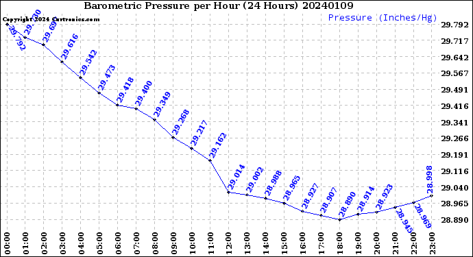 Milwaukee Weather Barometric Pressure<br>per Hour<br>(24 Hours)