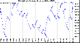 Milwaukee Weather Barometric Pressure<br>Daily High