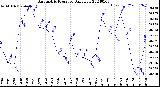 Milwaukee Weather Barometric Pressure<br>Daily Low