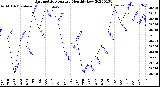 Milwaukee Weather Barometric Pressure<br>Monthly Low