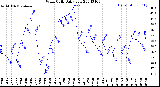 Milwaukee Weather Wind Chill<br>Daily Low