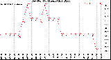 Milwaukee Weather Dew Point<br>(24 Hours)