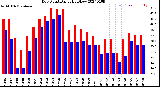 Milwaukee Weather Dew Point<br>Daily High/Low