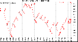 Milwaukee Weather Dew Point<br>Daily High