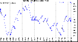 Milwaukee Weather Dew Point<br>Daily Low