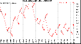 Milwaukee Weather Heat Index<br>Daily High