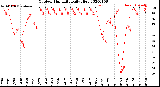 Milwaukee Weather Outdoor Humidity<br>Daily High