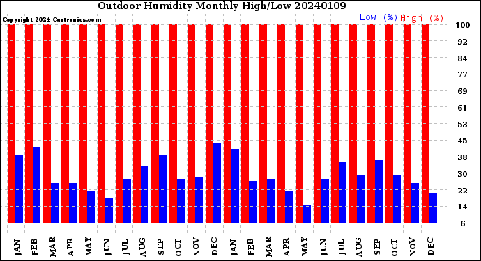 Milwaukee Weather Outdoor Humidity<br>Monthly High/Low