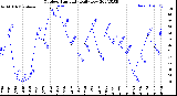 Milwaukee Weather Outdoor Humidity<br>Daily Low