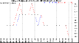 Milwaukee Weather Outdoor Temperature<br>vs Wind Chill<br>(24 Hours)