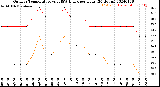 Milwaukee Weather Outdoor Temperature<br>vs THSW Index<br>per Hour<br>(24 Hours)