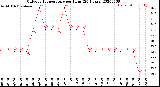 Milwaukee Weather Outdoor Temperature<br>per Hour<br>(24 Hours)