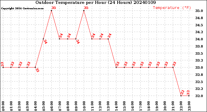 Milwaukee Weather Outdoor Temperature<br>per Hour<br>(24 Hours)