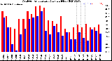 Milwaukee Weather Outdoor Temperature<br>Daily High/Low