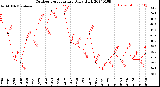 Milwaukee Weather Outdoor Temperature<br>Daily High