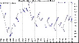 Milwaukee Weather Outdoor Temperature<br>Daily Low