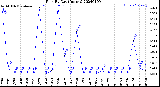 Milwaukee Weather Rain<br>By Day<br>(Inches)