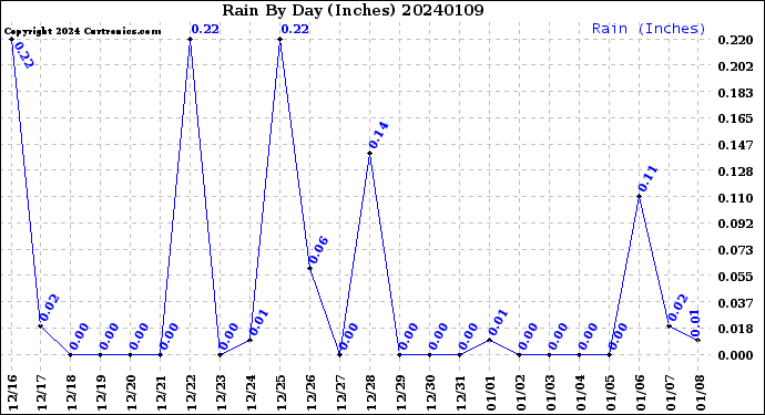 Milwaukee Weather Rain<br>By Day<br>(Inches)