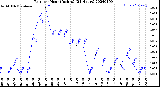 Milwaukee Weather Rain<br>per Hour<br>(Inches)<br>(24 Hours)