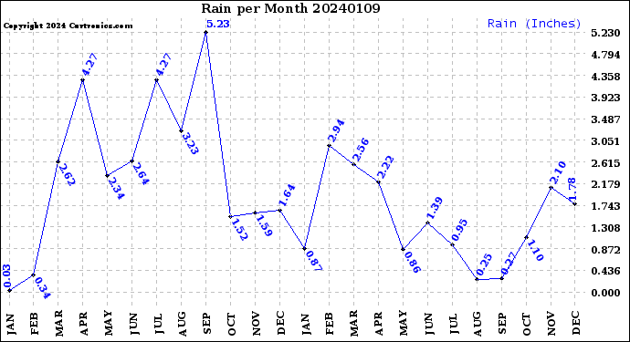 Milwaukee Weather Rain<br>per Month