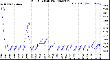 Milwaukee Weather Rain Rate<br>Daily High