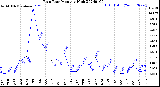 Milwaukee Weather Rain Rate<br>Monthly High