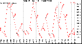 Milwaukee Weather Solar Radiation<br>Daily