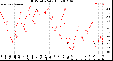 Milwaukee Weather THSW Index<br>Daily High