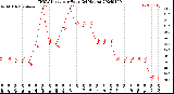 Milwaukee Weather THSW Index<br>per Hour<br>(24 Hours)