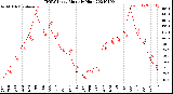 Milwaukee Weather THSW Index<br>Monthly High