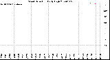 Milwaukee Weather Wind Direction<br>Daily High