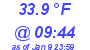 Milwaukee Weather Dewpoint High High Today