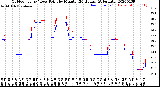 Milwaukee Weather Outdoor Temp / Dew Point<br>by Minute<br>(24 Hours) (Alternate)