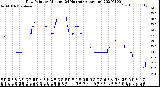 Milwaukee Weather Dew Point<br>by Minute<br>(24 Hours) (Alternate)