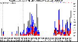 Milwaukee Weather Wind Speed/Gusts<br>by Minute<br>(24 Hours) (Alternate)