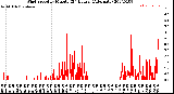 Milwaukee Weather Wind Speed<br>by Minute<br>(24 Hours) (Alternate)