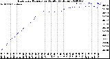 Milwaukee Weather Barometric Pressure<br>per Minute<br>(24 Hours)