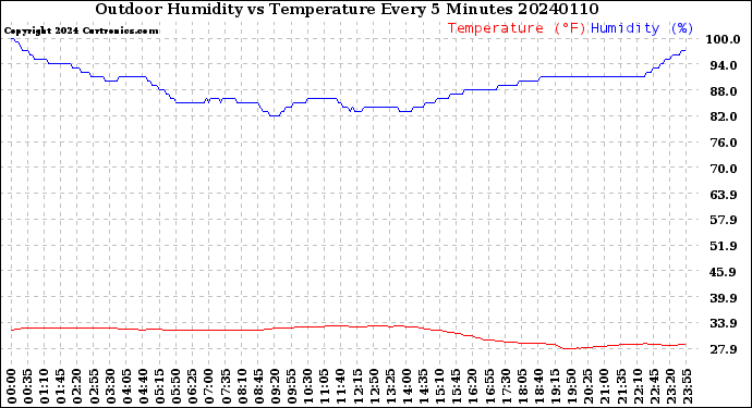 Milwaukee Weather Outdoor Humidity<br>vs Temperature<br>Every 5 Minutes