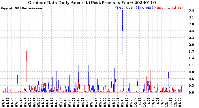 Milwaukee Weather Outdoor Rain<br>Daily Amount<br>(Past/Previous Year)