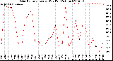 Milwaukee Weather Solar Radiation<br>Avg per Day W/m2/minute