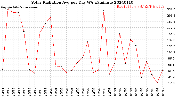 Milwaukee Weather Solar Radiation<br>Avg per Day W/m2/minute