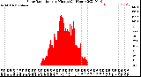 Milwaukee Weather Solar Radiation<br>per Minute<br>(24 Hours)