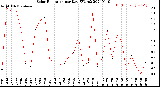 Milwaukee Weather Solar Radiation<br>per Day KW/m2