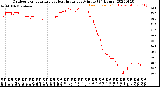 Milwaukee Weather Outdoor Temperature<br>vs Heat Index<br>per Minute<br>(24 Hours)