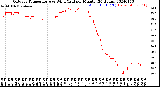 Milwaukee Weather Outdoor Temperature<br>vs Wind Chill<br>per Minute<br>(24 Hours)