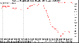 Milwaukee Weather Outdoor Temperature<br>per Minute<br>(24 Hours)