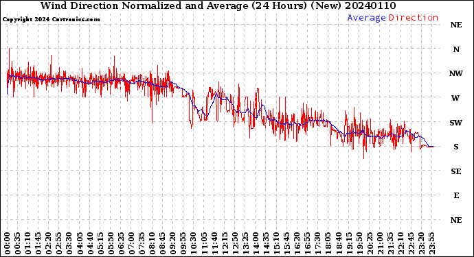 Milwaukee Weather Wind Direction<br>Normalized and Average<br>(24 Hours) (New)