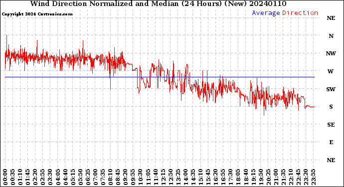 Milwaukee Weather Wind Direction<br>Normalized and Median<br>(24 Hours) (New)