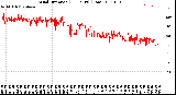 Milwaukee Weather Wind Direction<br>(24 Hours) (Raw)