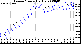 Milwaukee Weather Barometric Pressure<br>per Hour<br>(24 Hours)